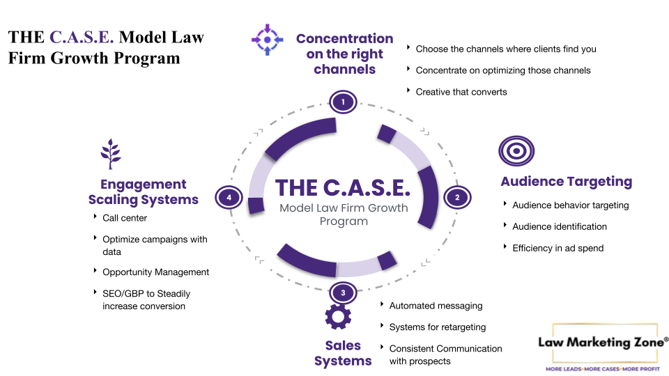 The C.A.S.E. Model Law Firm Growth Program, a four-part framework covering Concentration, Audience Targeting, Sales Systems, and Engagement Scaling Systems for elite B2C law firms.